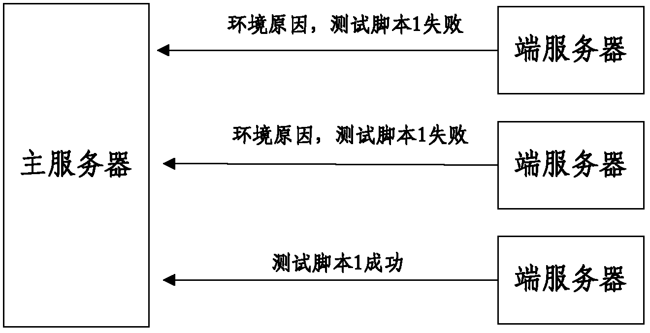 Automatic software testing method based on cloud computing