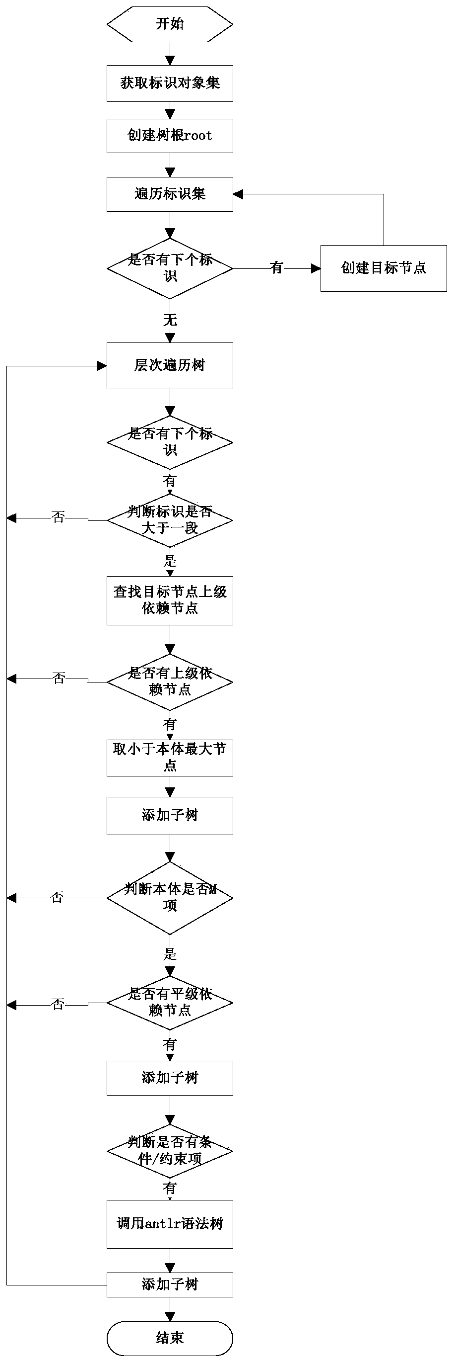 Data element intelligent identification analysis method based on 6w business logic model