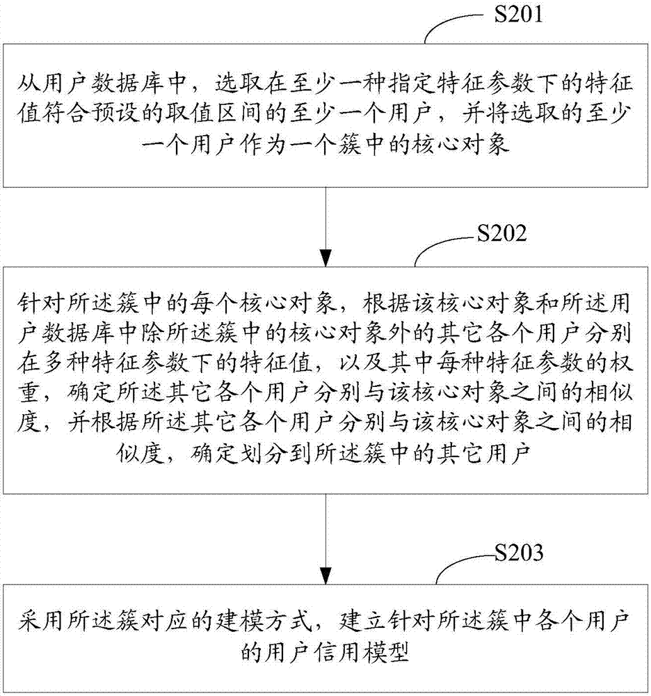 User credit model establishment method and device