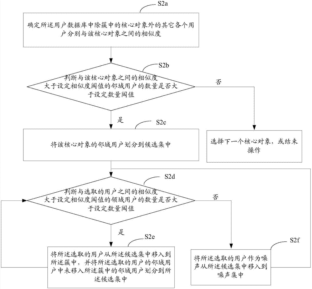 User credit model establishment method and device