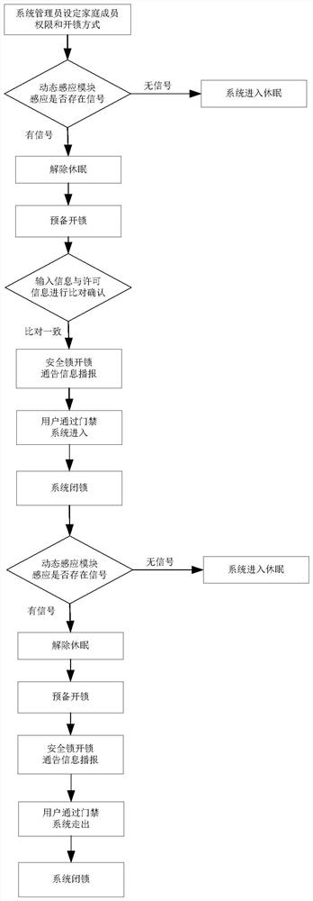 Smart access control system