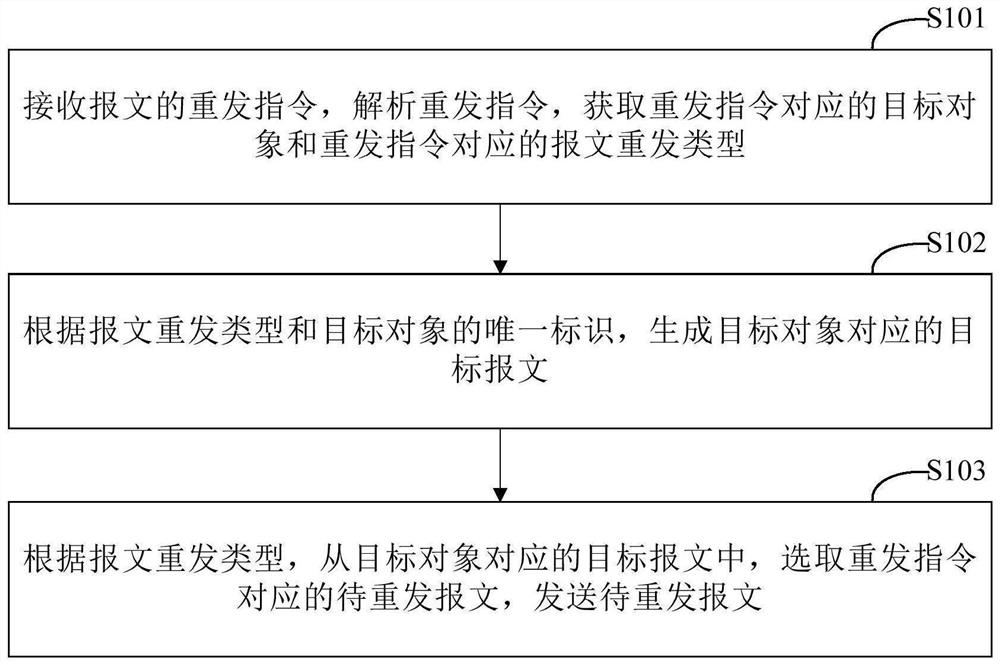 Message processing method and device