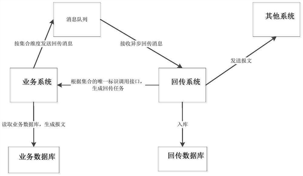 Message processing method and device