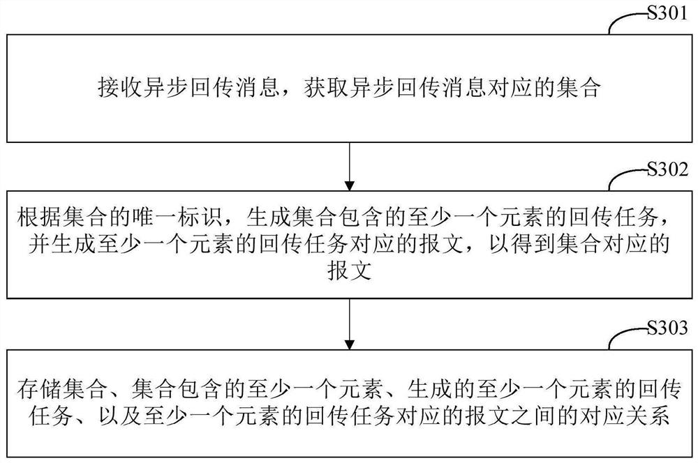 Message processing method and device