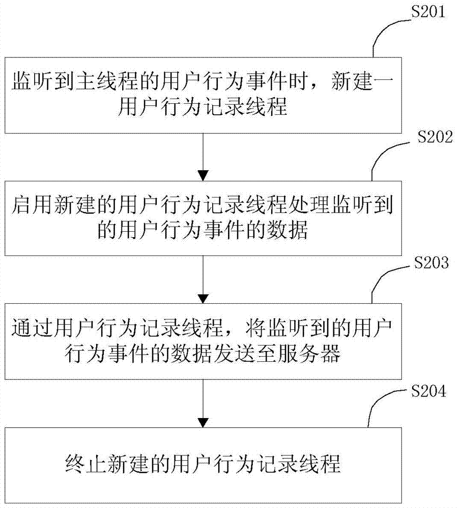 User behavior recording method, device and web browser