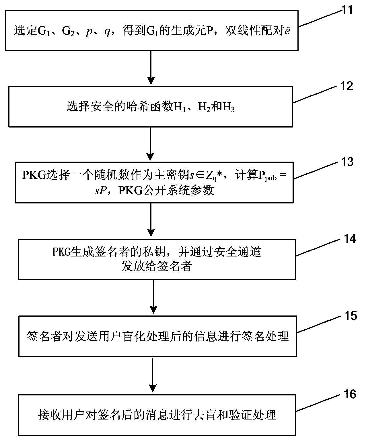 Blind signature method based on identity and device thereof