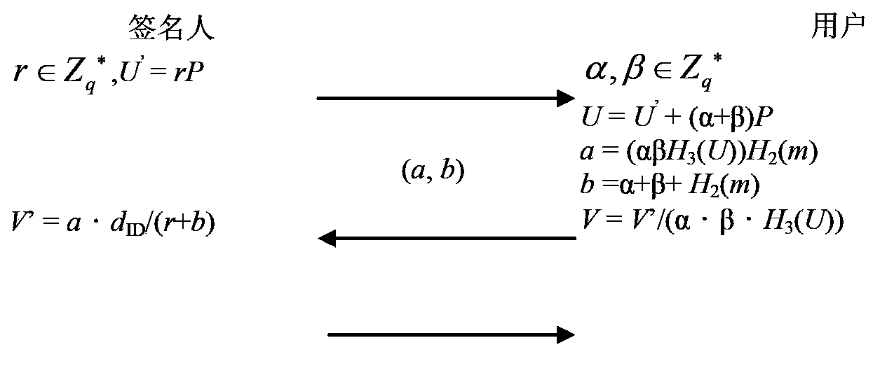 Blind signature method based on identity and device thereof