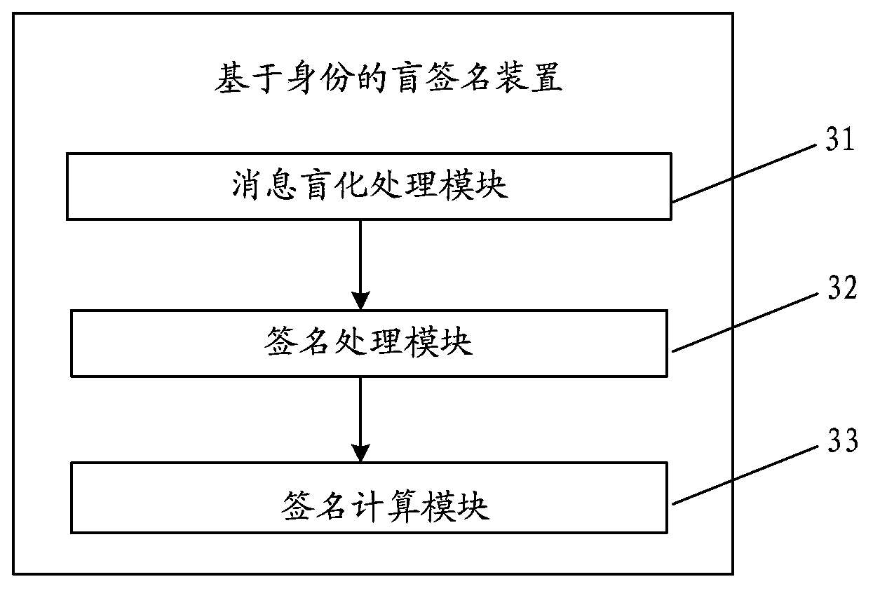 Blind signature method based on identity and device thereof