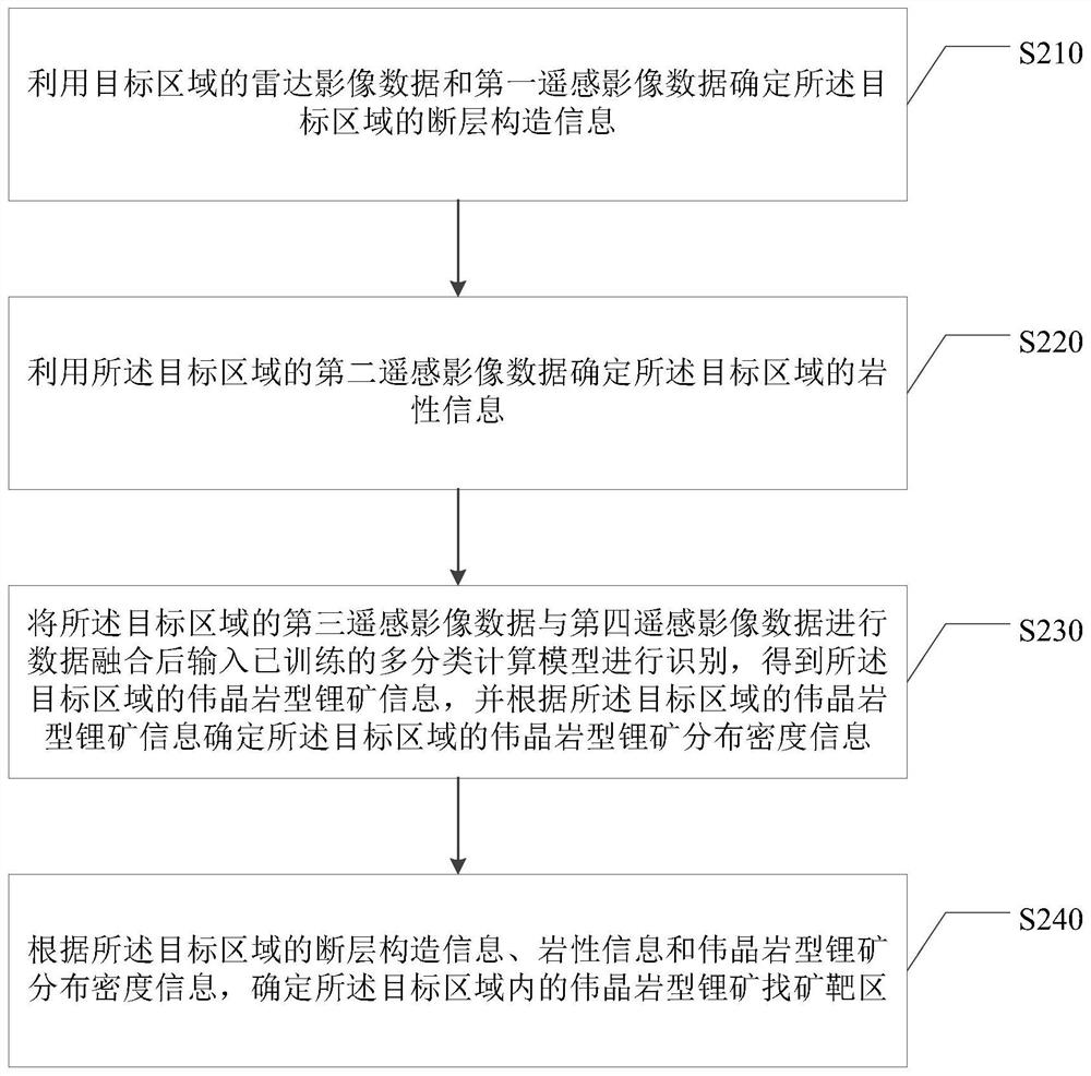 Prospecting method and device for pegmatite type lithium ore, computer equipment and medium