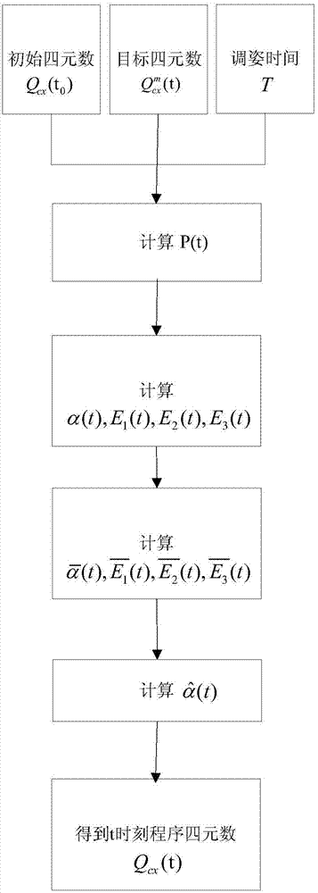 A program quaternion online programming method for time-varying attitude adjustment target