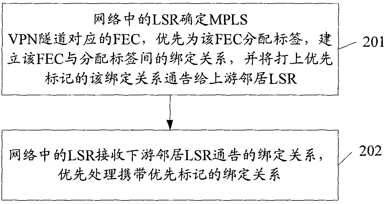 Label exchange route setting method, system and equipment of virtual special network channel