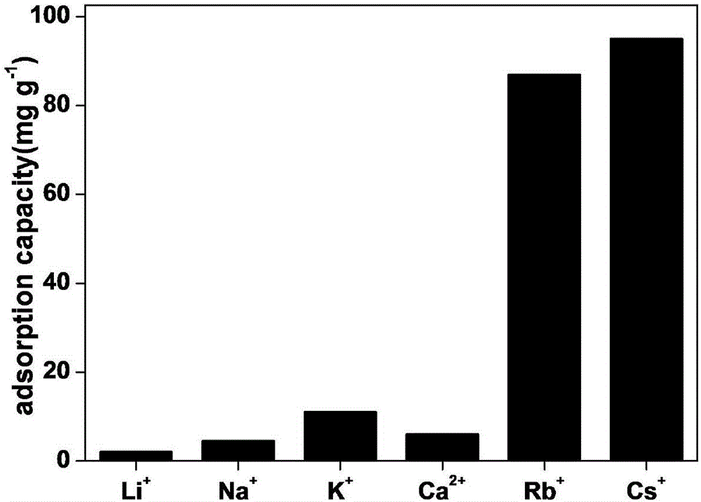 Method for preparing composite adsorption material used for absorbing rubidium and cesium ions