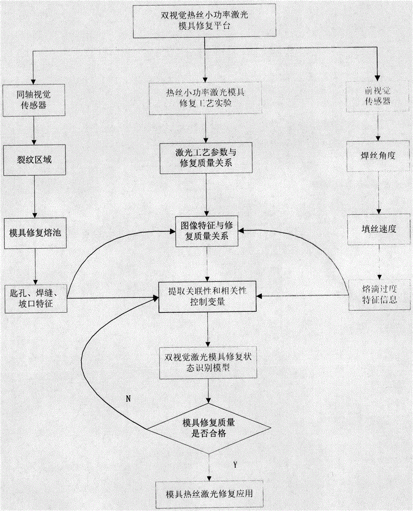 Method for visually identifying mold repair state based on double-CCD computer