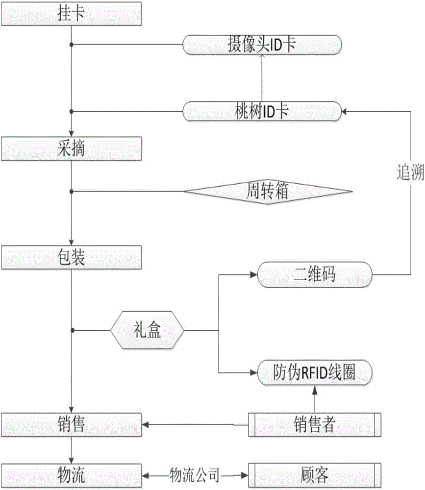 Intelligent agriculture tracing method