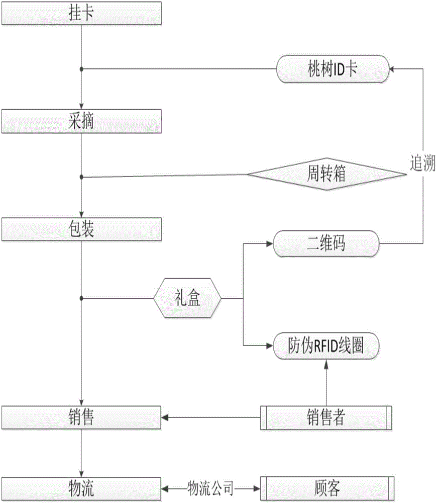 Intelligent agriculture tracing method