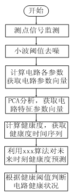 Method for predicting faults of power electronic circuit based on FRM-RVM (fuzzy rough membership-relevant vector machine)