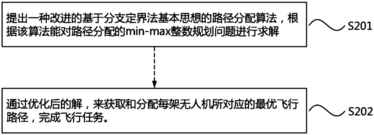 Unmanned aerial vehicle flight path distribution method and device