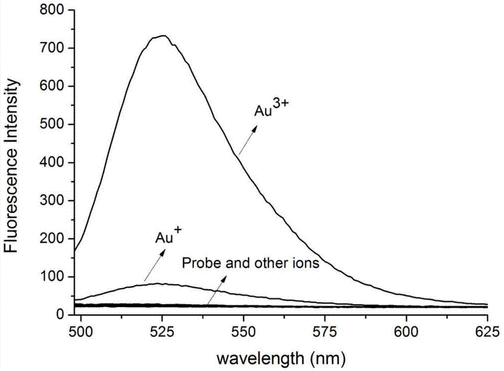 Gold ion probe, and preparation method and application thereof