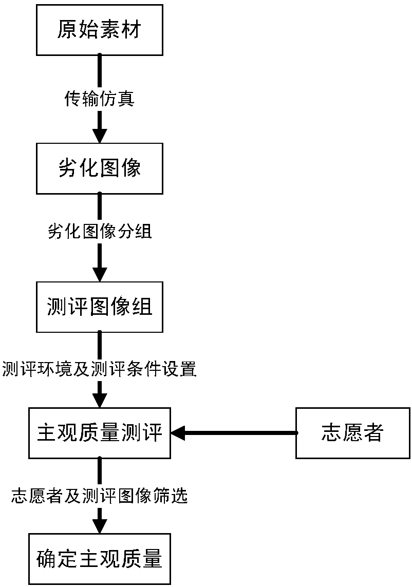 A Transmission-Based Construction Method of Degraded Image Subjective Quality Material Library