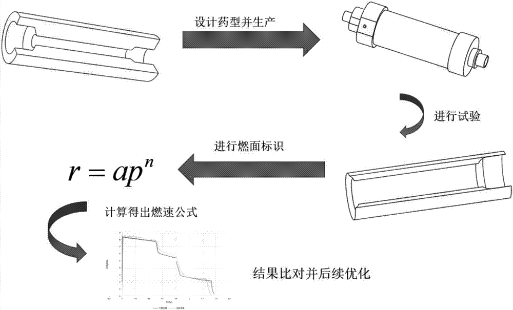 Burning surface identification-based solid propellant burning rate identifying method