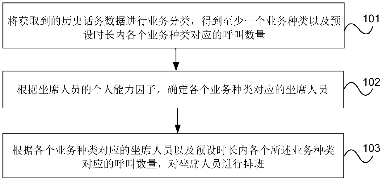 Scheduling management method and device for customer service system, equipment and storage medium