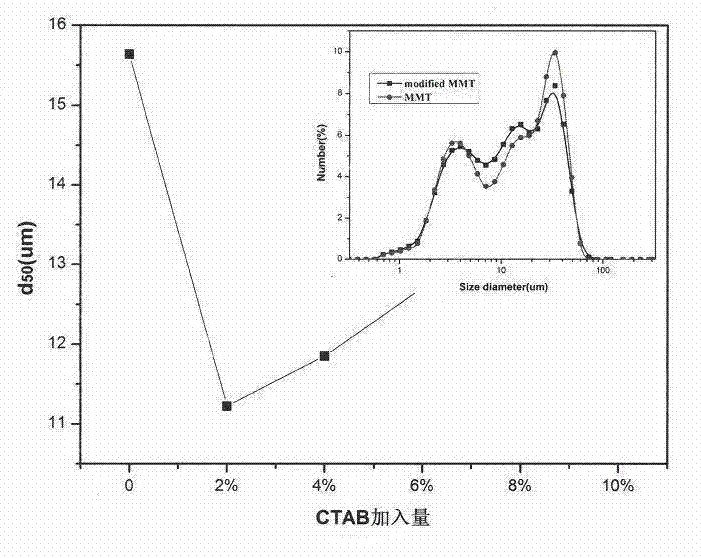 Method for preparing drug-loading nanocomposite through ball-milling modification of mineral soil and application