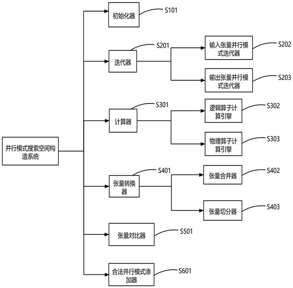 A parallel pattern search space construction system and method