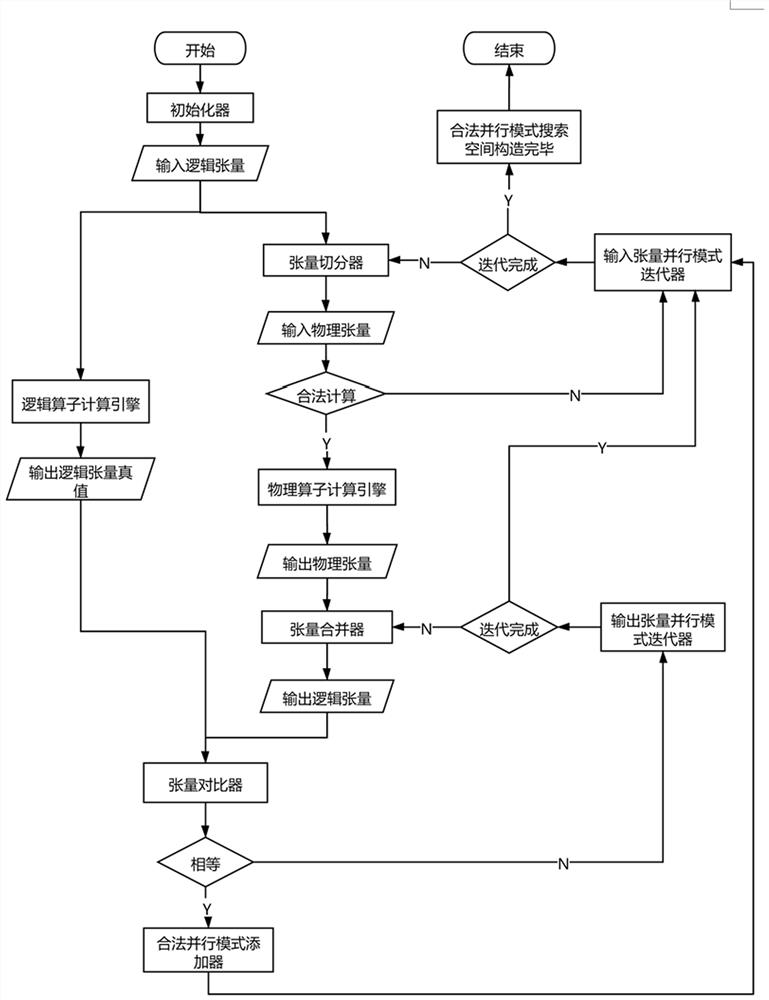 A parallel pattern search space construction system and method