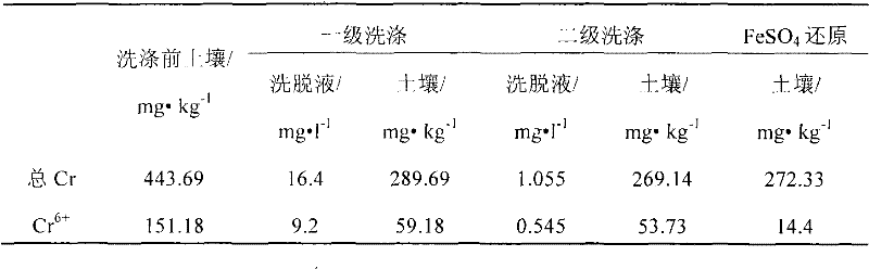 Two-stage countercurrent washing medicament addition stabilization combined restoration method of chromium polluted soil