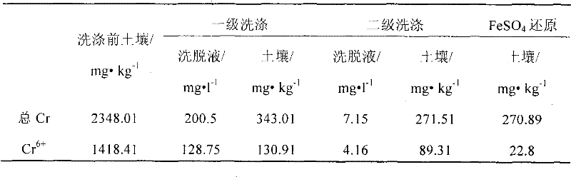 Two-stage countercurrent washing medicament addition stabilization combined restoration method of chromium polluted soil