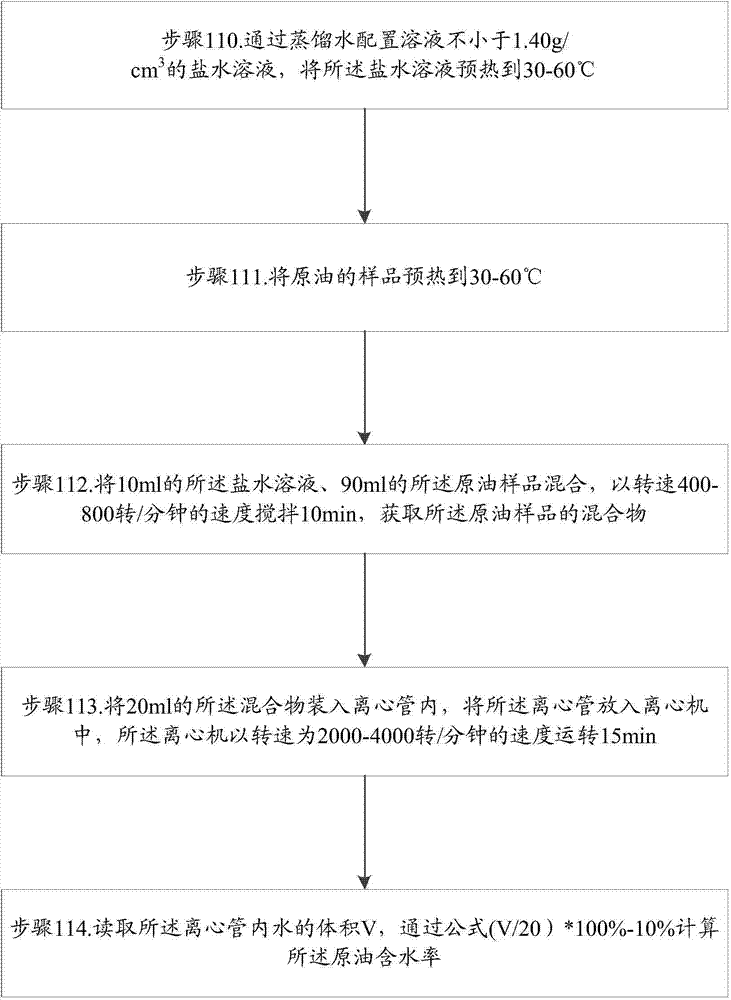 Method for testing water content of crude oil