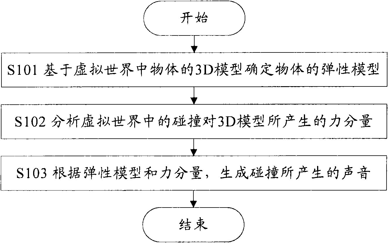 Method, device and sound card for generating sounds in virtual world