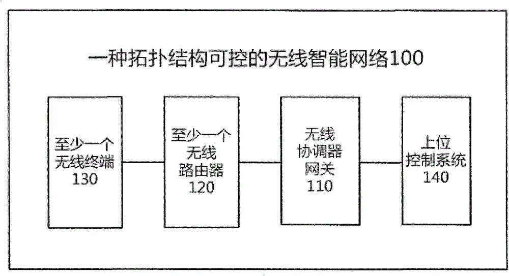 Intelligent wireless network with controllable topological structure