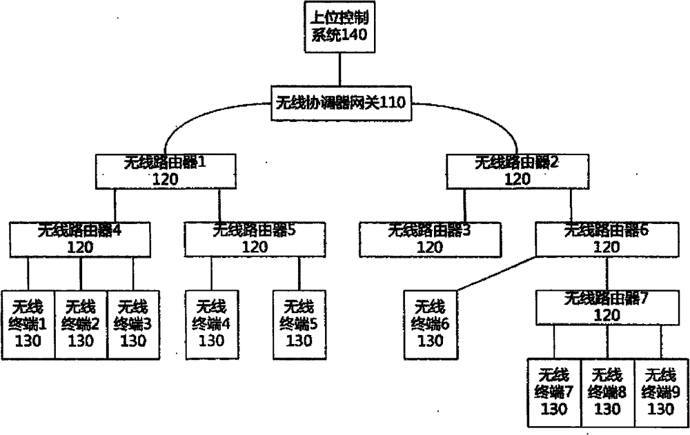 Intelligent wireless network with controllable topological structure