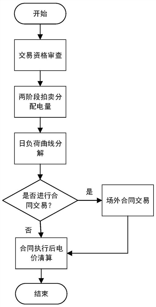 Source network load storage interactive transaction method and system based on price excitation