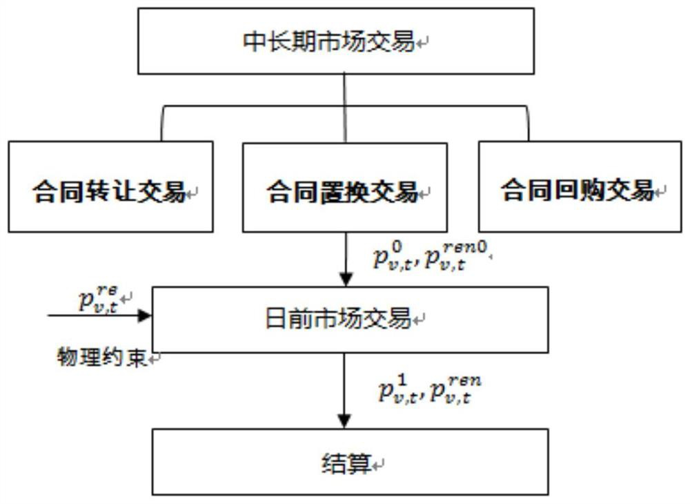 Source network load storage interactive transaction method and system based on price excitation