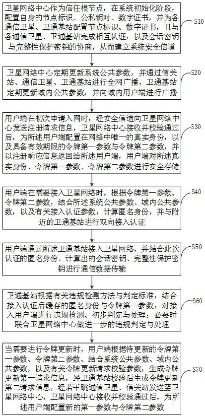 Method for handling violations of satellite network users combined with access authentication and related equipment