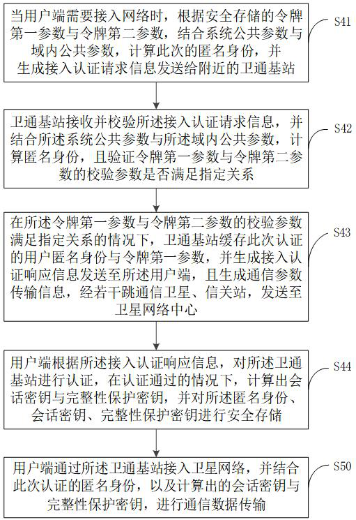 Method for handling violations of satellite network users combined with access authentication and related equipment