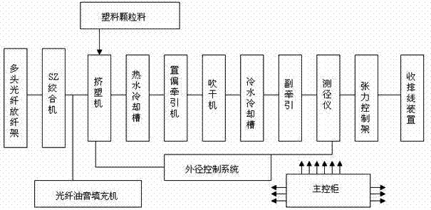 Environment-protection, rat-proof and ant-proof optical cable and processing technology thereof