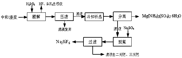 Method for recycling fluorine in neutralized slurry of industrial monoammonium phosphate