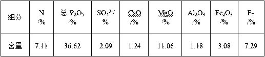 Method for recycling fluorine in neutralized slurry of industrial monoammonium phosphate