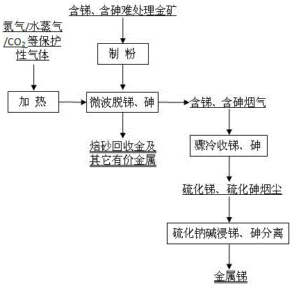 Pretreatment method for refractory gold ore with antimony and arsenic