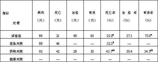 Chinese medicinal composition for treating infectious bronchitis and its preparation method