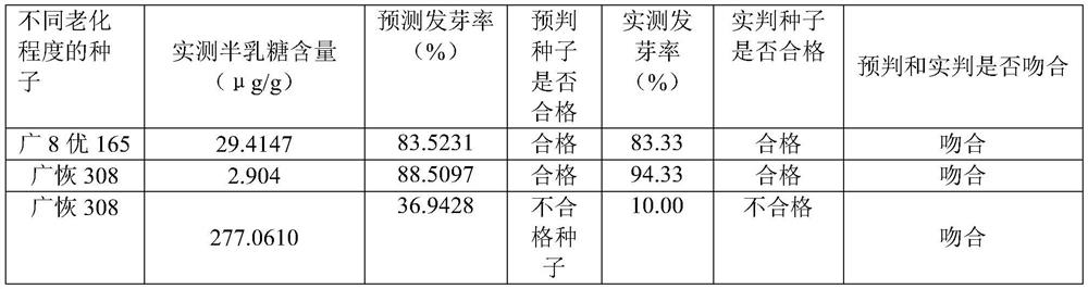 A method for quickly judging whether rice seeds are qualified by using the regression equation of galactose content and germination rate