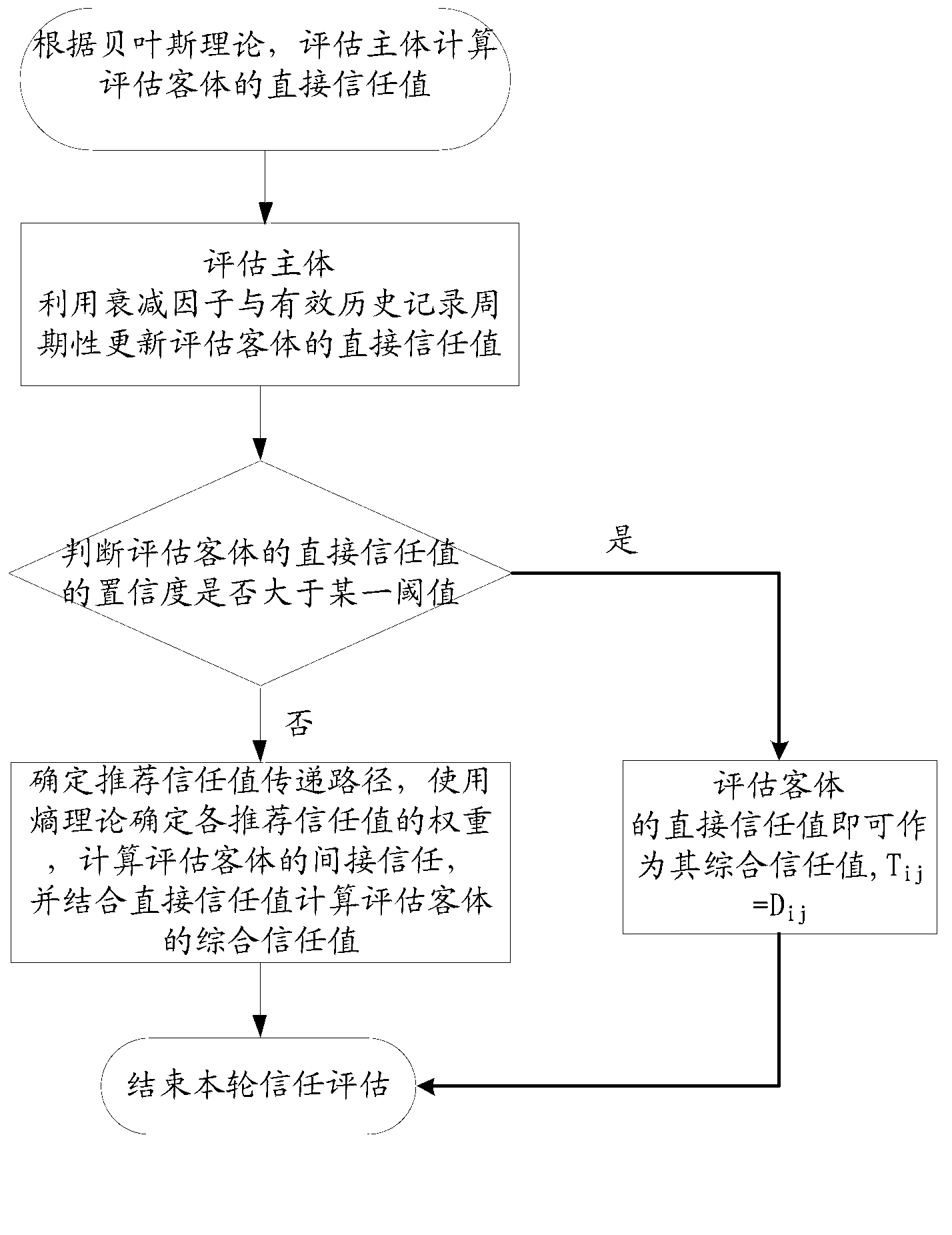 Dynamic lightweight class trust evaluation method based on Bayesian theory and entropy theory