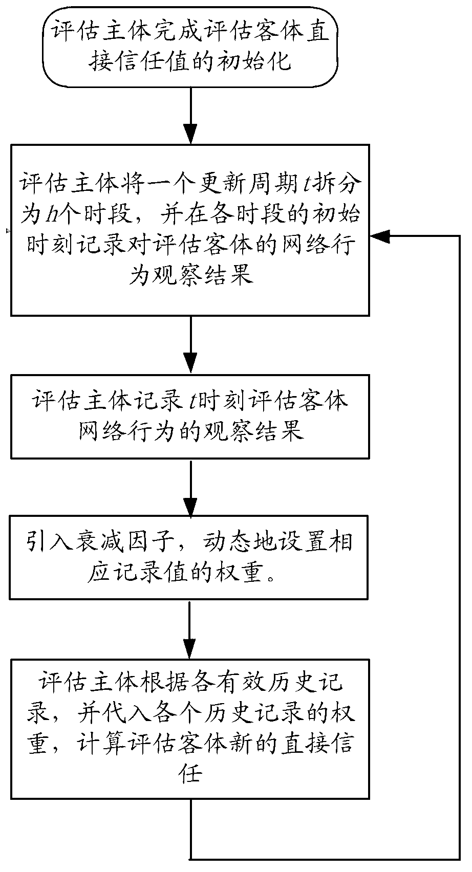 Dynamic lightweight class trust evaluation method based on Bayesian theory and entropy theory