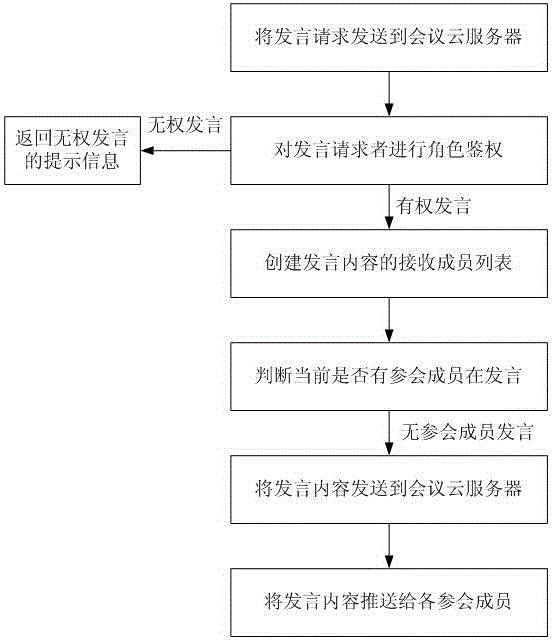 Fragmented asynchronous conference system conference participant message sending method