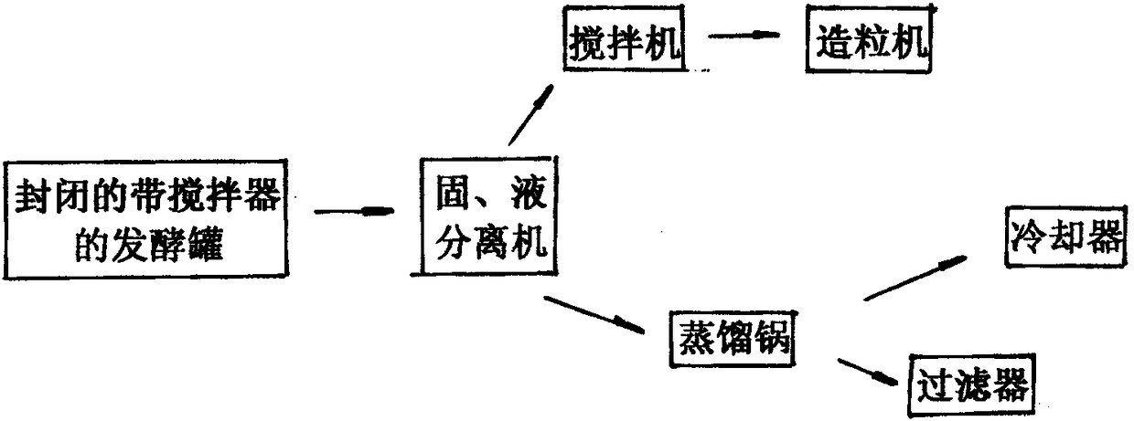 Grain deep processing integrated production technology for producing distilled liquor, rice vinegar and feed