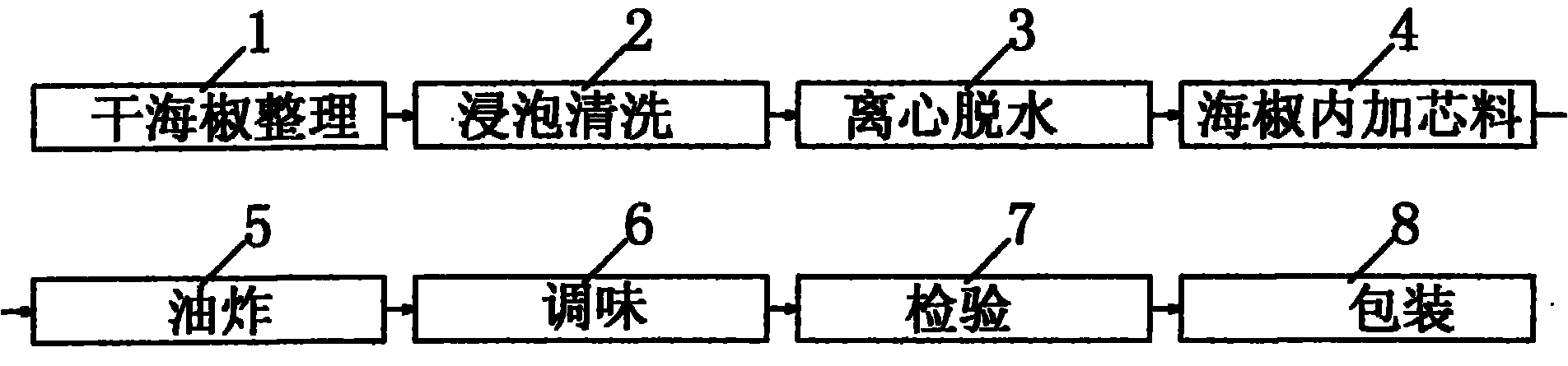 Making method of long and crisp pepper