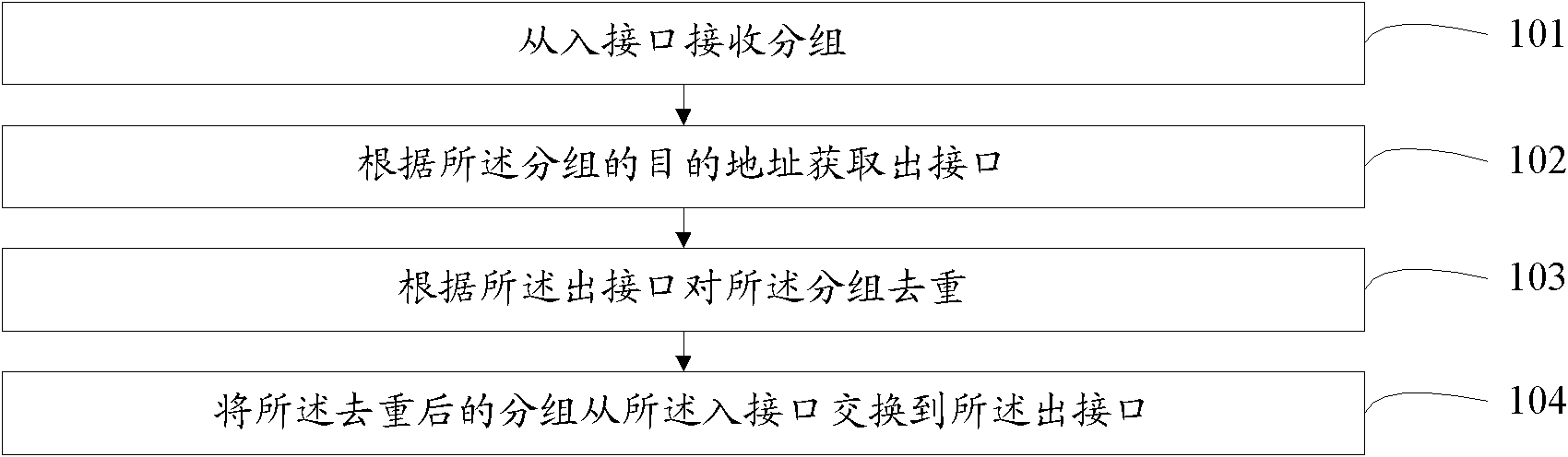 Method and equipment for network duplicate removal